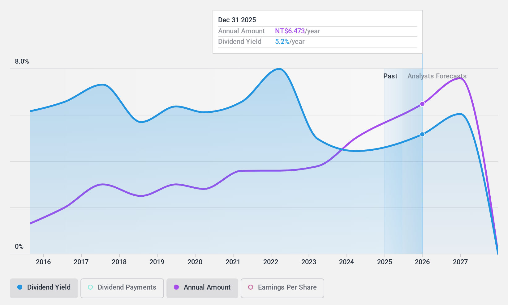 TWSE:3005 Dividend History as at Feb 2025