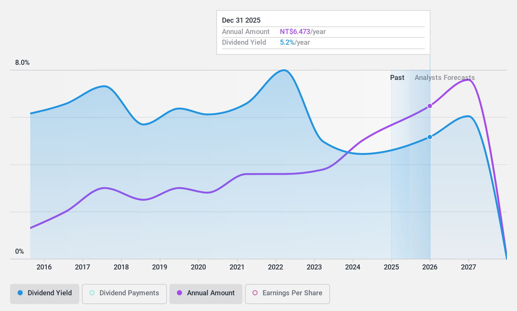 TWSE:3005 Dividend History as at Nov 2024