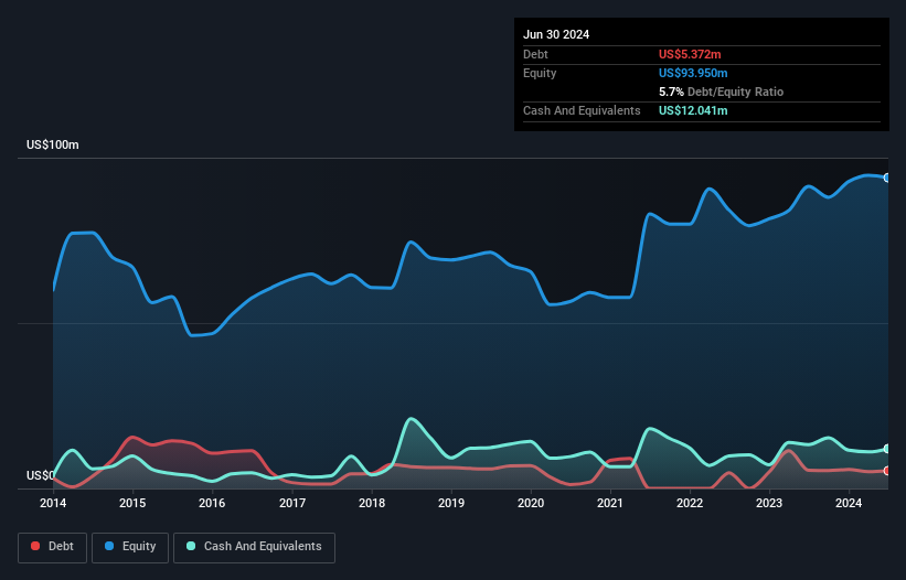 AIM:SRB Debt to Equity as at Sep 2025