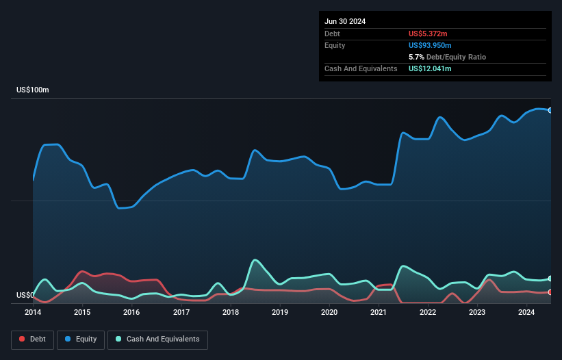 AIM:SRB Debt to Equity History and Analysis as at Nov 2024