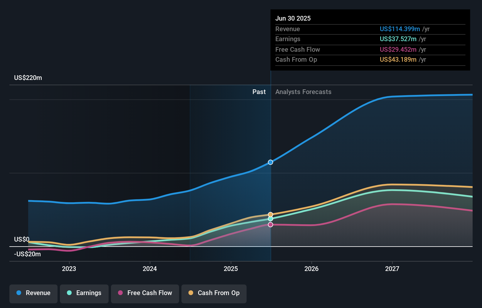 AIM:SRB Earnings and Revenue Growth as at Nov 2025