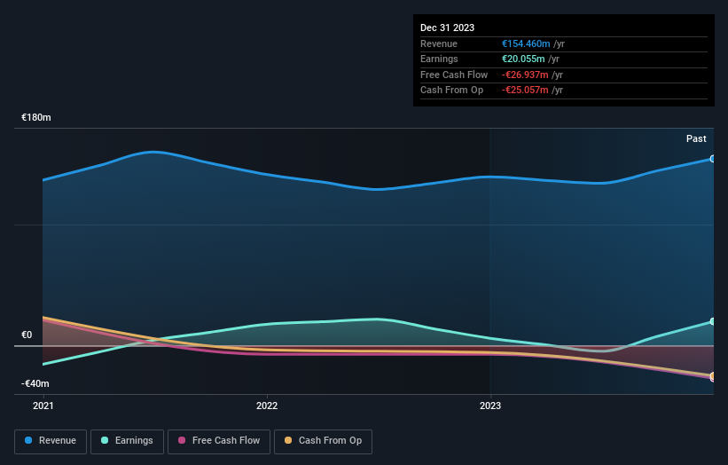 XTRA:B8A Earnings and Revenue Growth as at Aug 2024