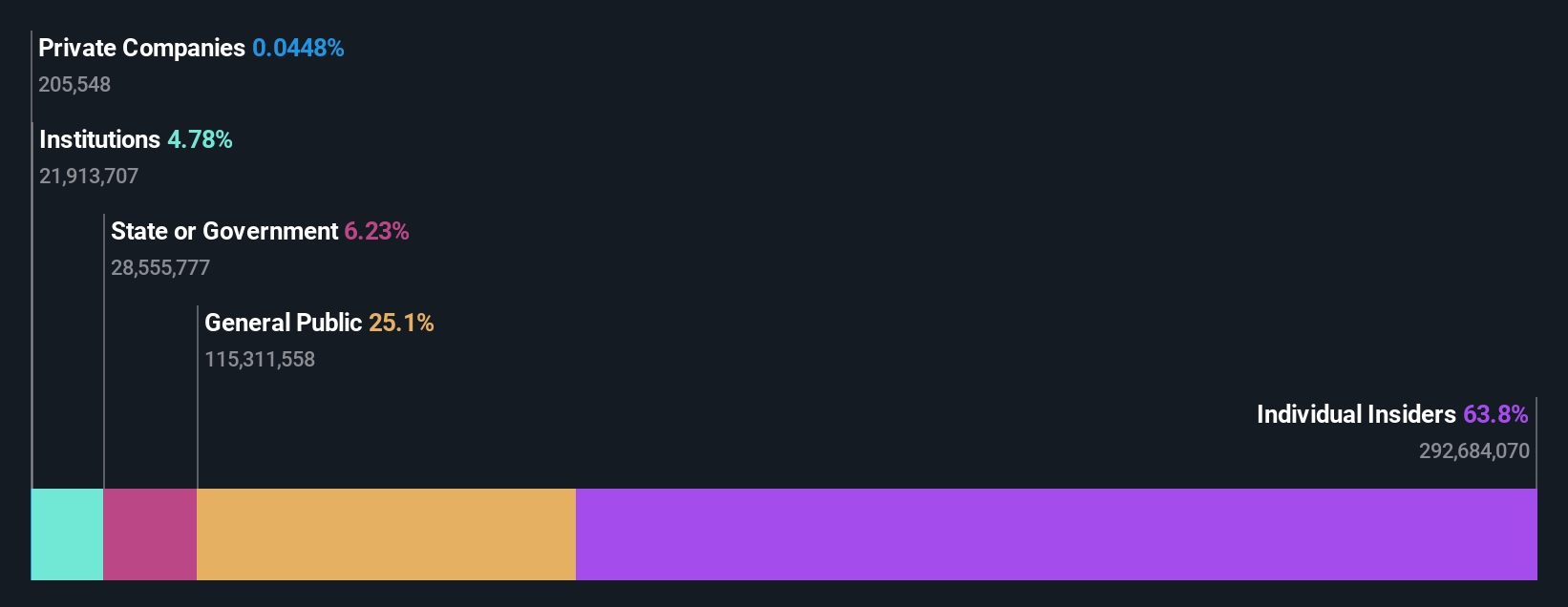 NSEI:GAEL Ownership Breakdown as at Oct 2024