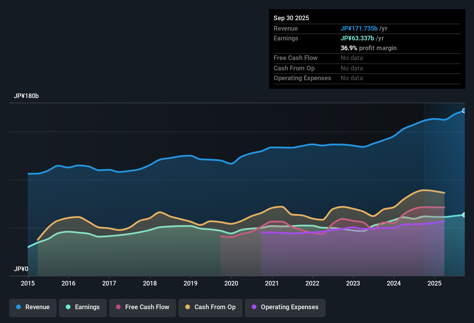 TSE:8697 Earnings & Revenue History as at Oct 2025