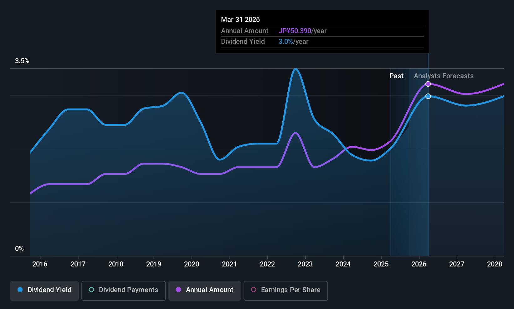 TSE:8697 Dividend History as at Sep 2025