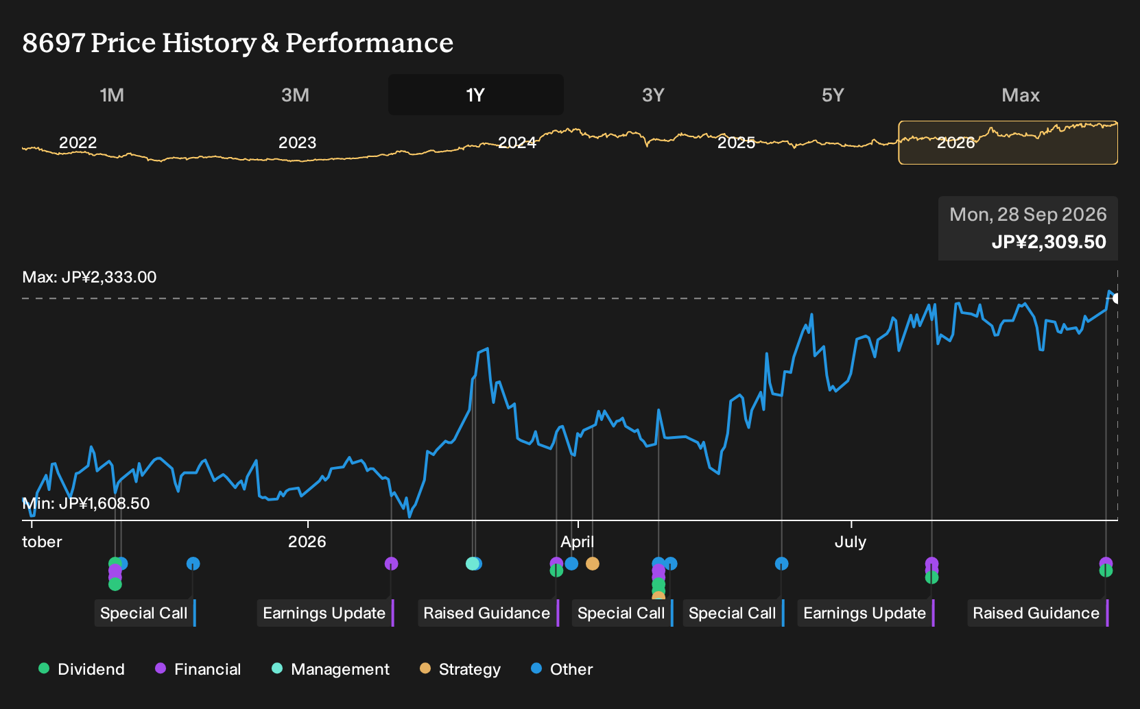 TSE:8697 1-Year Stock Price Chart