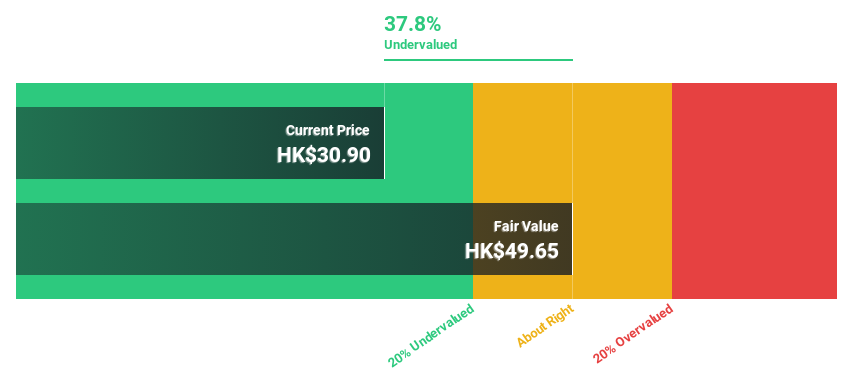SEHK:2522 Discounted Cash Flow as at Nov 2025