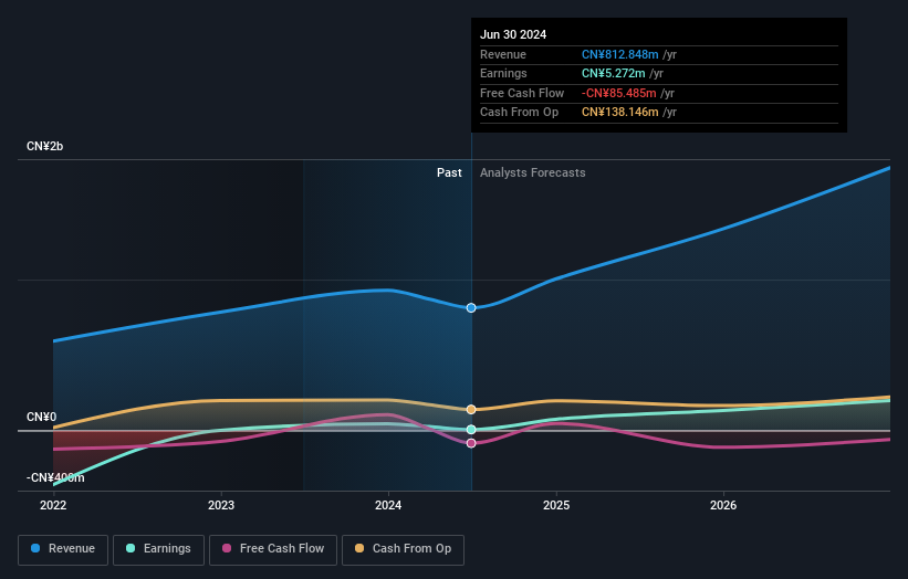 SEHK:2522 Earnings and Revenue Growth as at Oct 2024