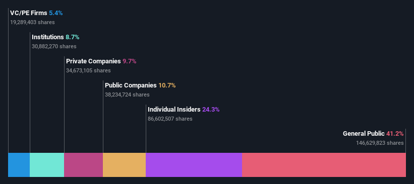 SEHK:2522 Ownership Breakdown as at Oct 2024