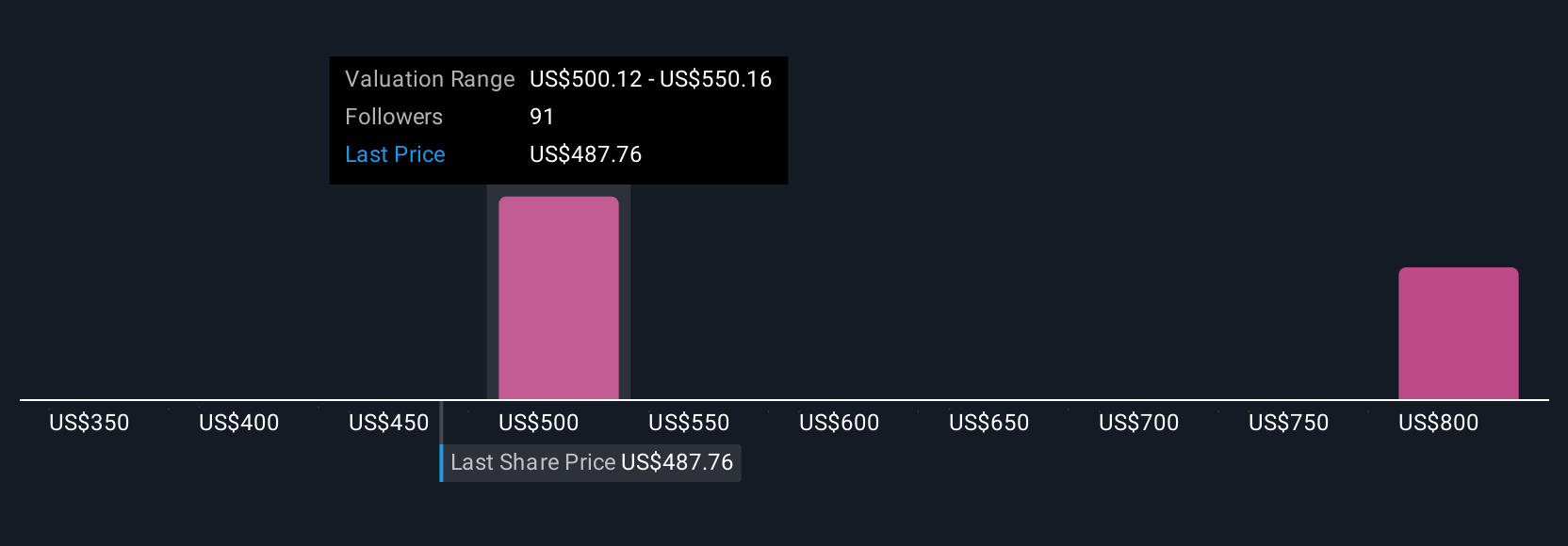 DE Community Fair Values as at Aug 2025