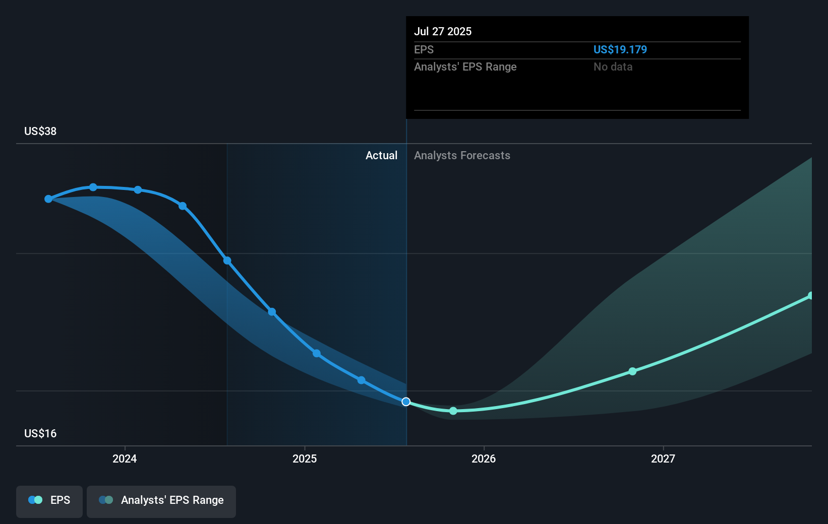 DE Earnings Per Share Growth as at Jul 2025