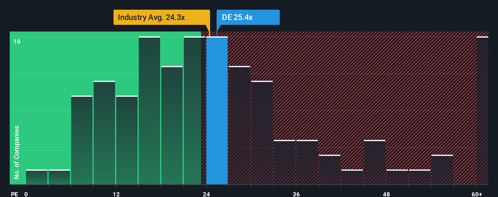 NYSE:DE PE Ratio as at Aug 2025