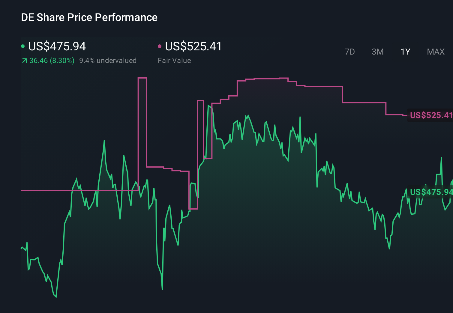 NYSE:DE 1-Year Stock Price Chart