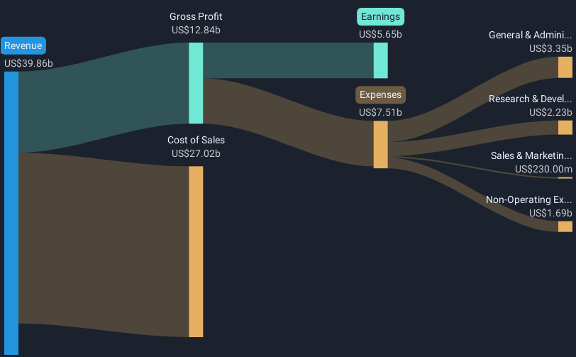 NYSE:DE Revenue & Expenses Breakdown as at May 2025