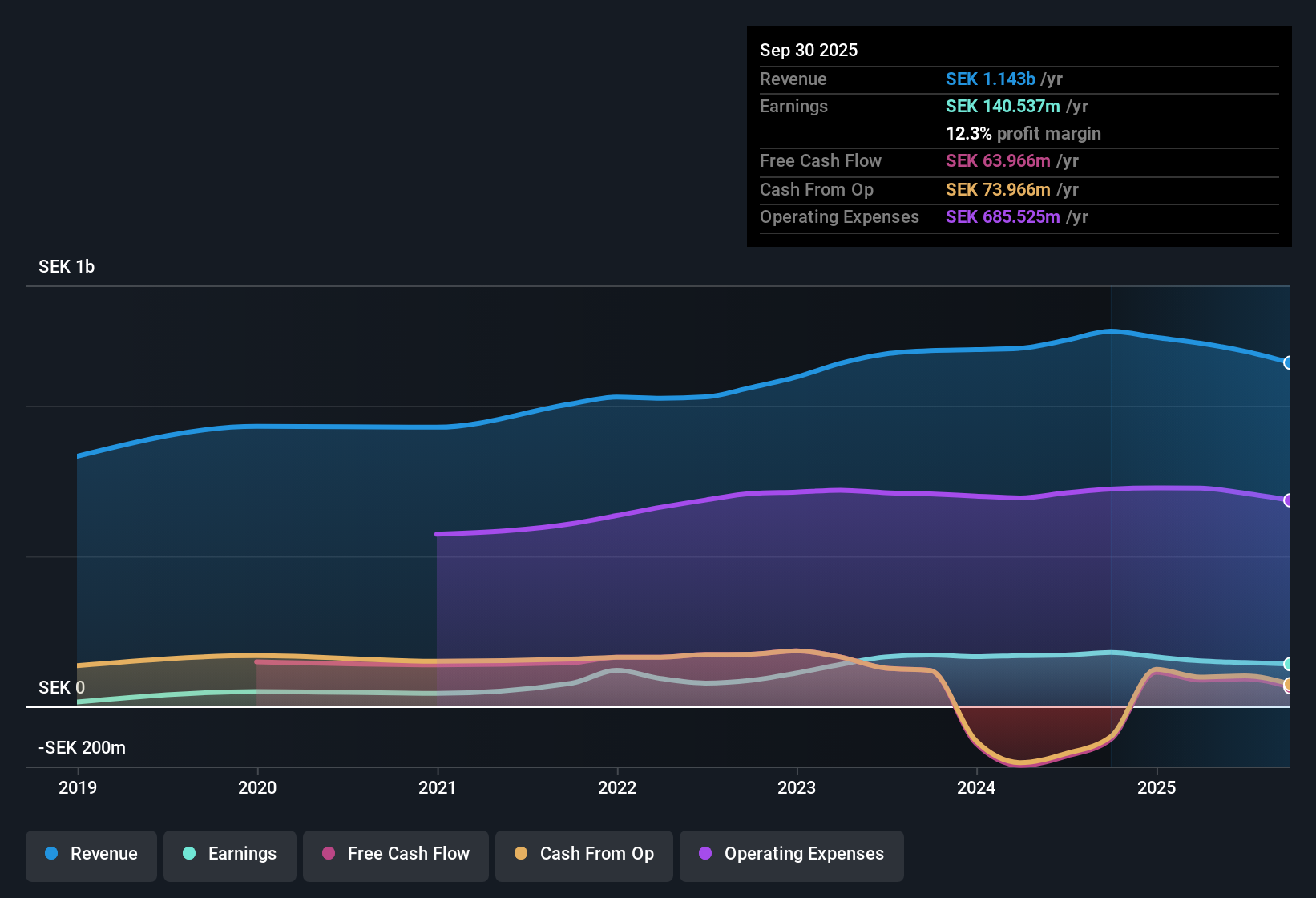 OM:SFAB Earnings & Revenue History as at Oct 2025