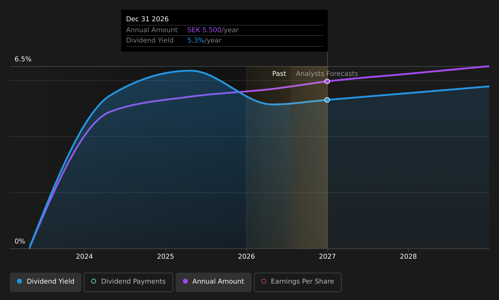 OM:SFAB Dividend History as at Jul 2026