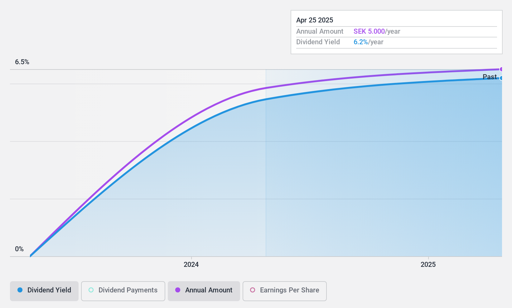 OM:SFAB Dividend History as at Apr 2025