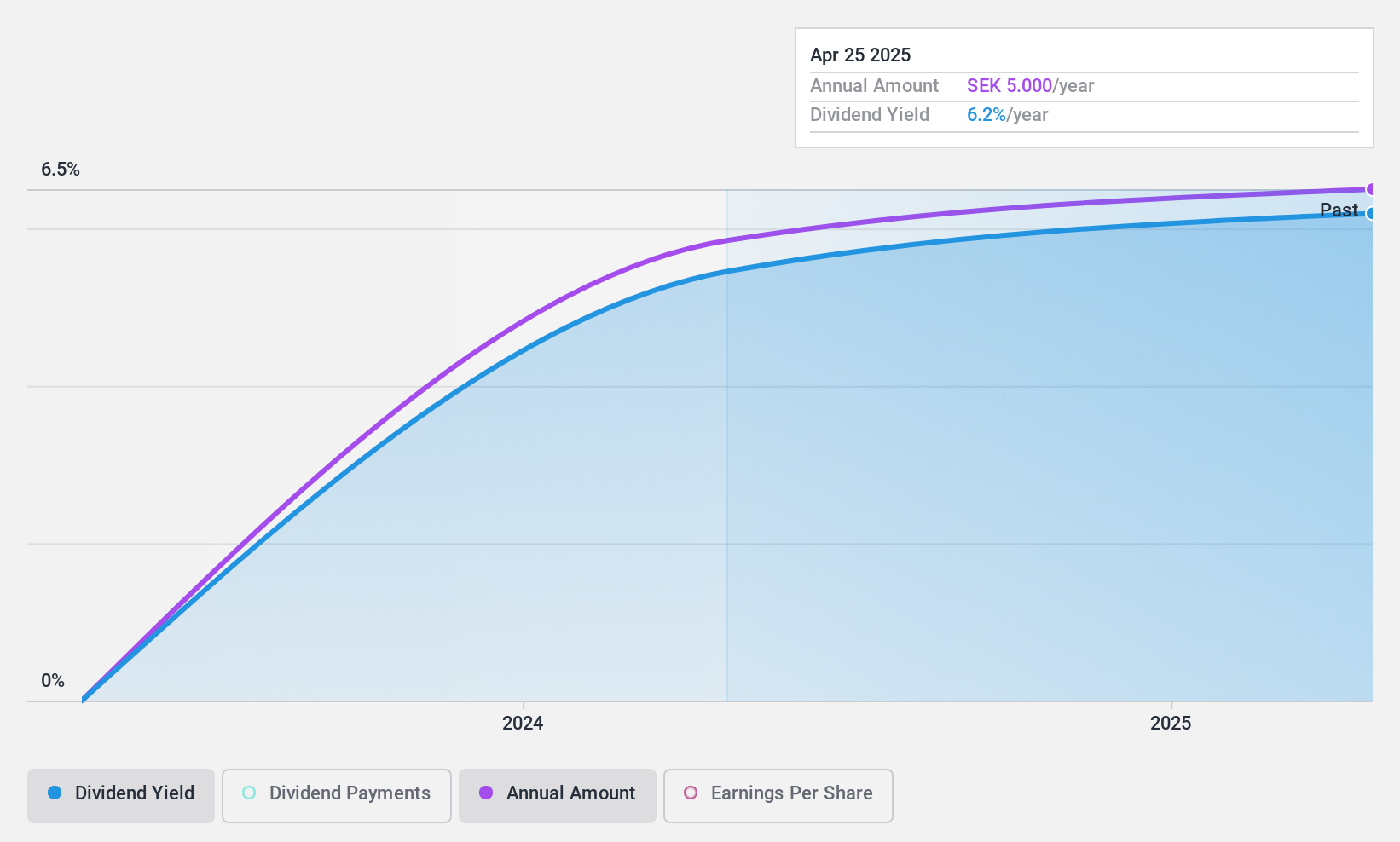 OM:SFAB Dividend History as at May 2024