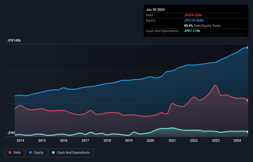 TSE:2004 Debt to Equity as at Sep 2024