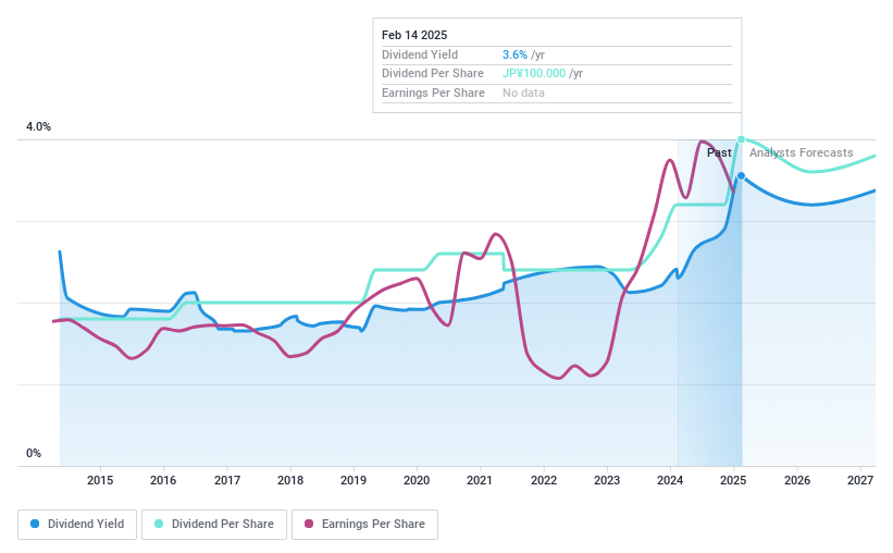 TSE:2004 Dividend History as at Feb 2025