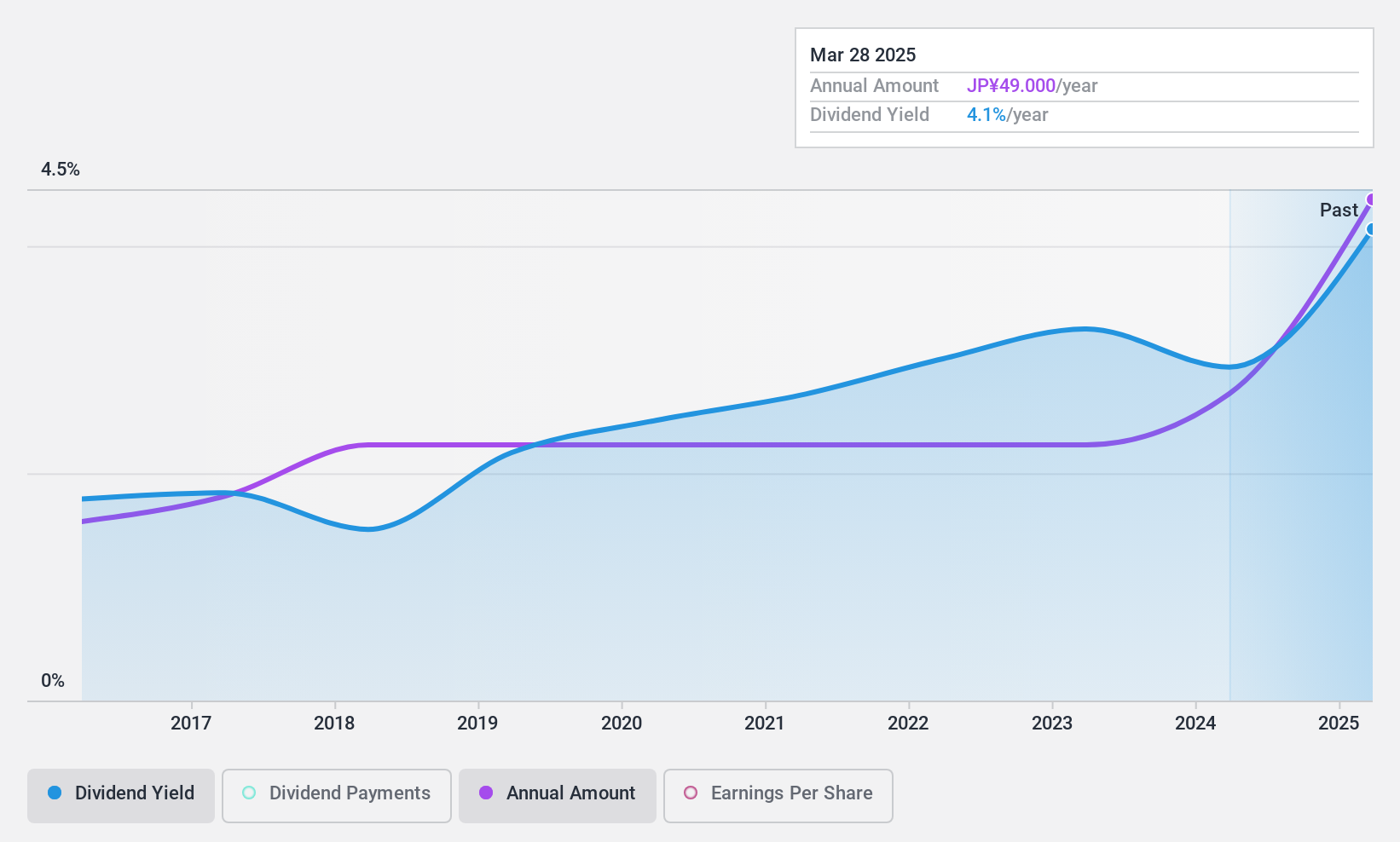 TSE:4611 Dividend History as at Apr 2025