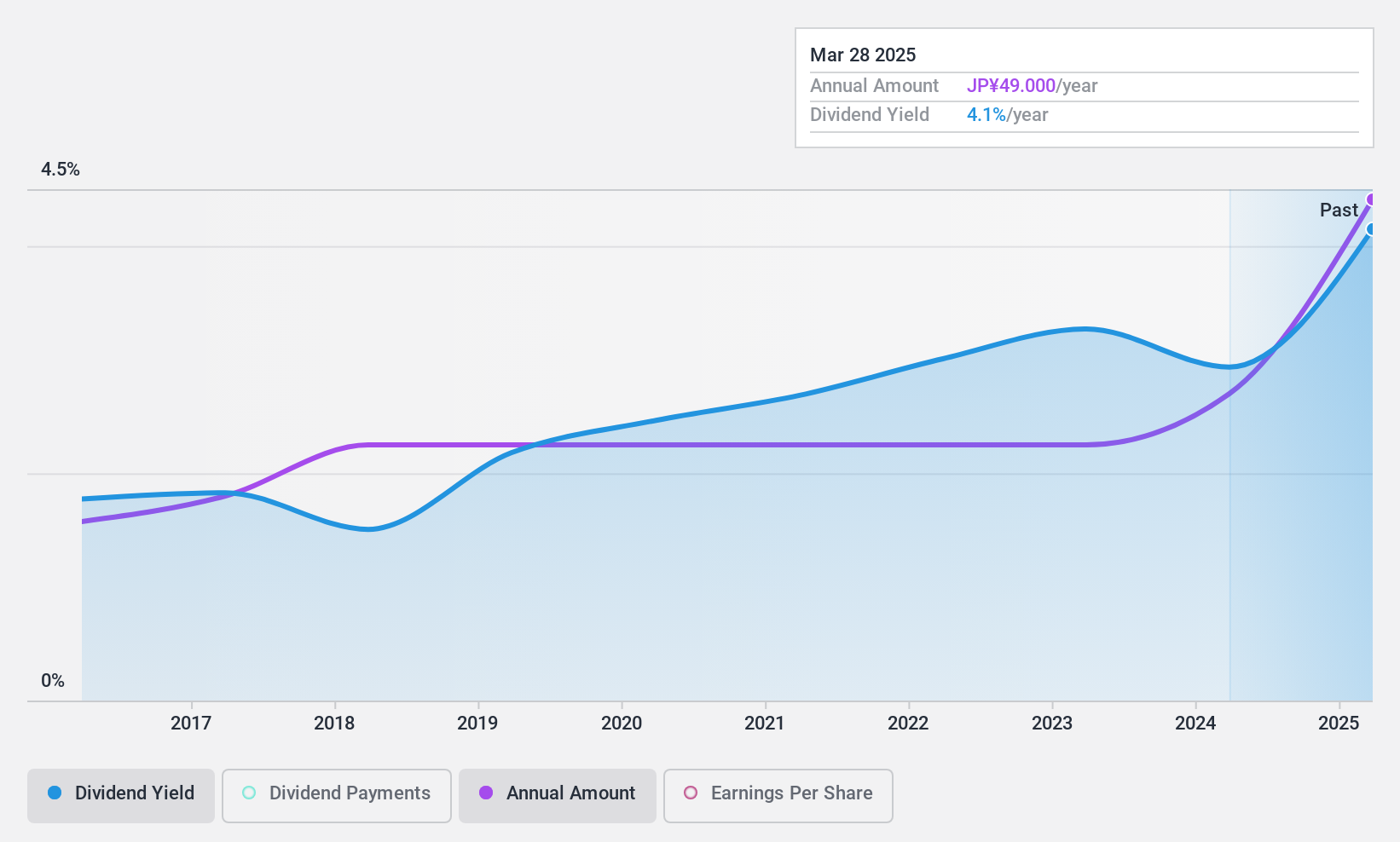 TSE:4611 Dividend History as at Nov 2024