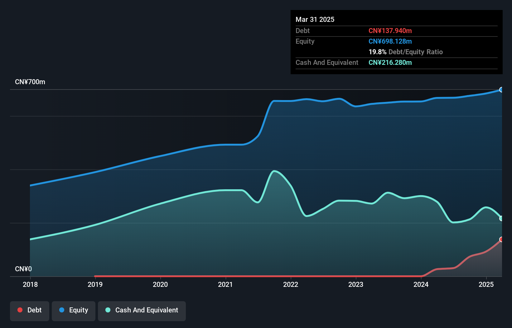 SZSE:301066 Debt to Equity as at Jan 2025