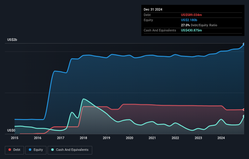 NYSE:FPH Debt to Equity as at Jan 2025