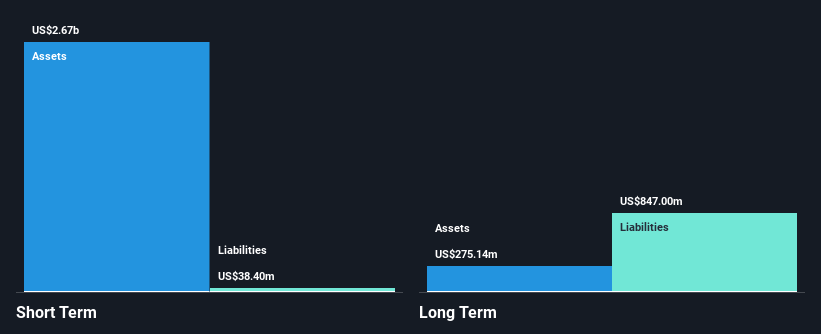 NYSE:FPH Financial Position Analysis as at Nov 2024