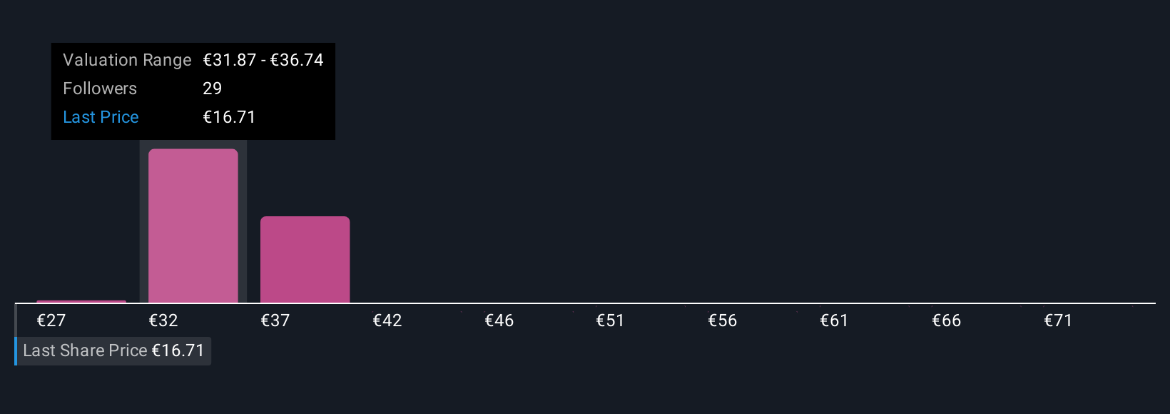 XTRA:DHER Community Fair Values as at Nov 2025