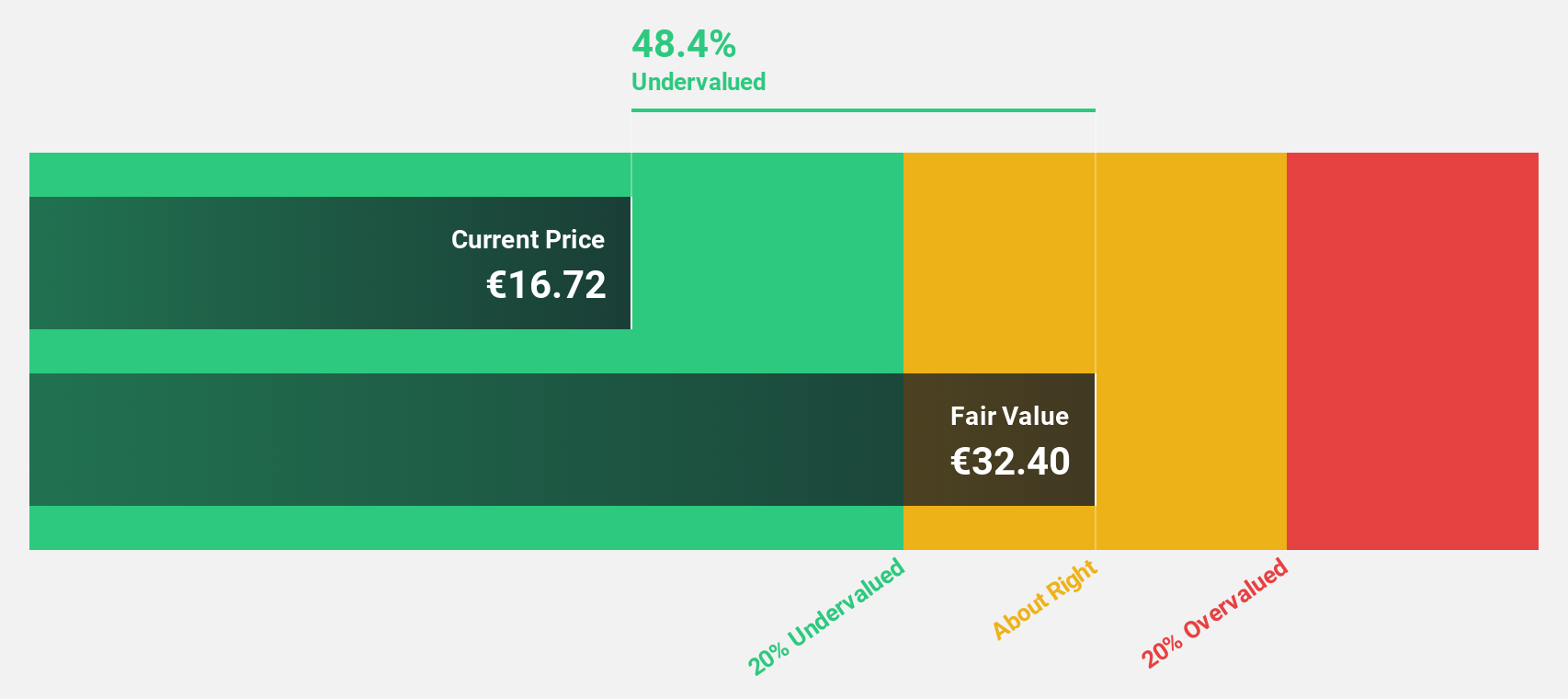 XTRA:DHER Discounted Cash Flow as at Nov 2025