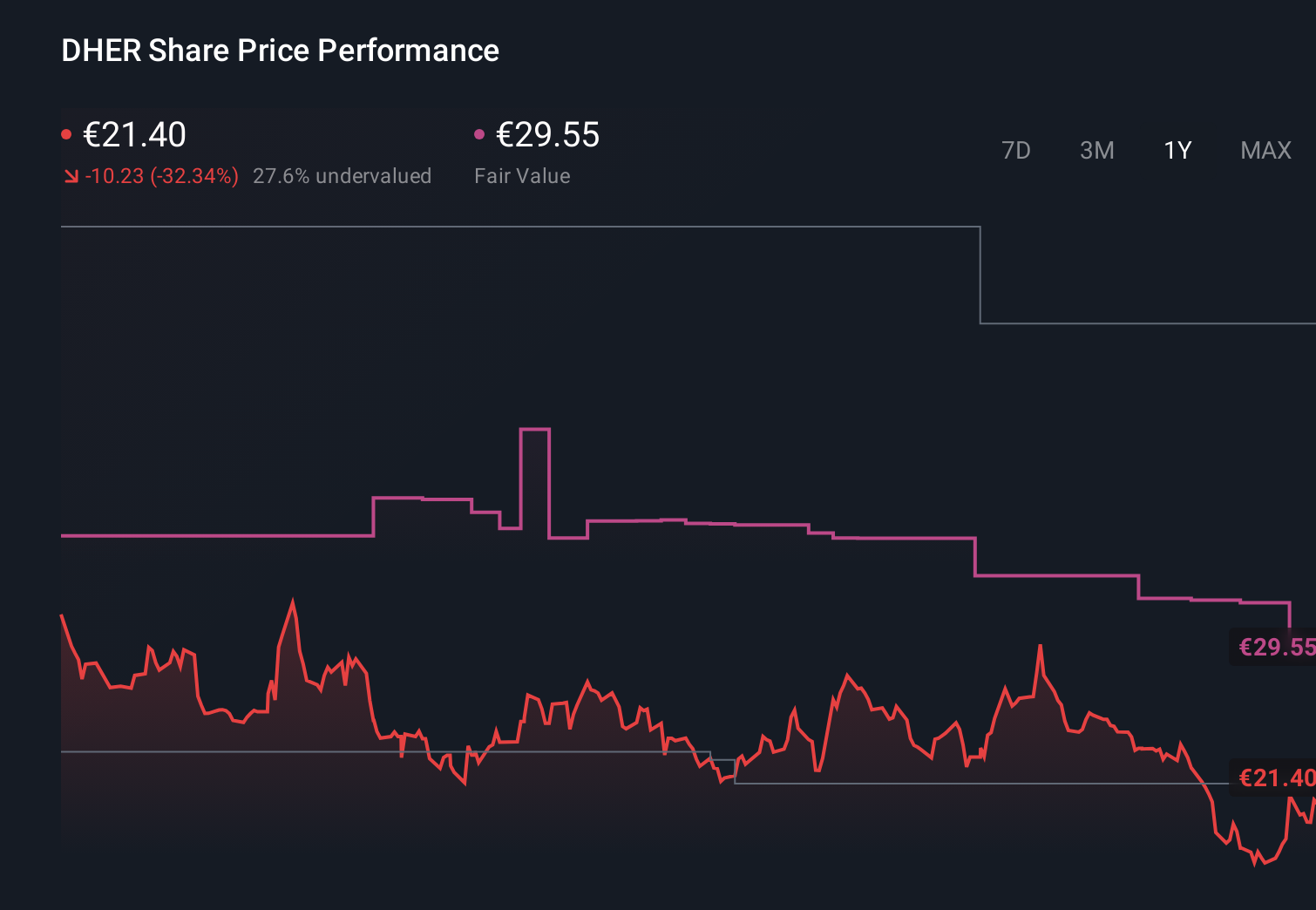XTRA:DHER 1-Year Stock Price Chart