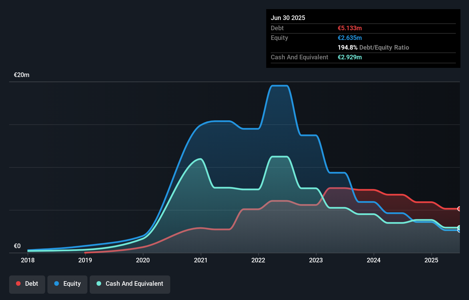 BIT:TCM Debt to Equity History and Analysis as at Oct 2025