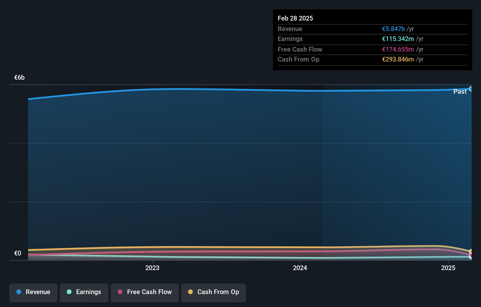 HMSE:HBM Earnings & Revenue Growth as at Nov 2025