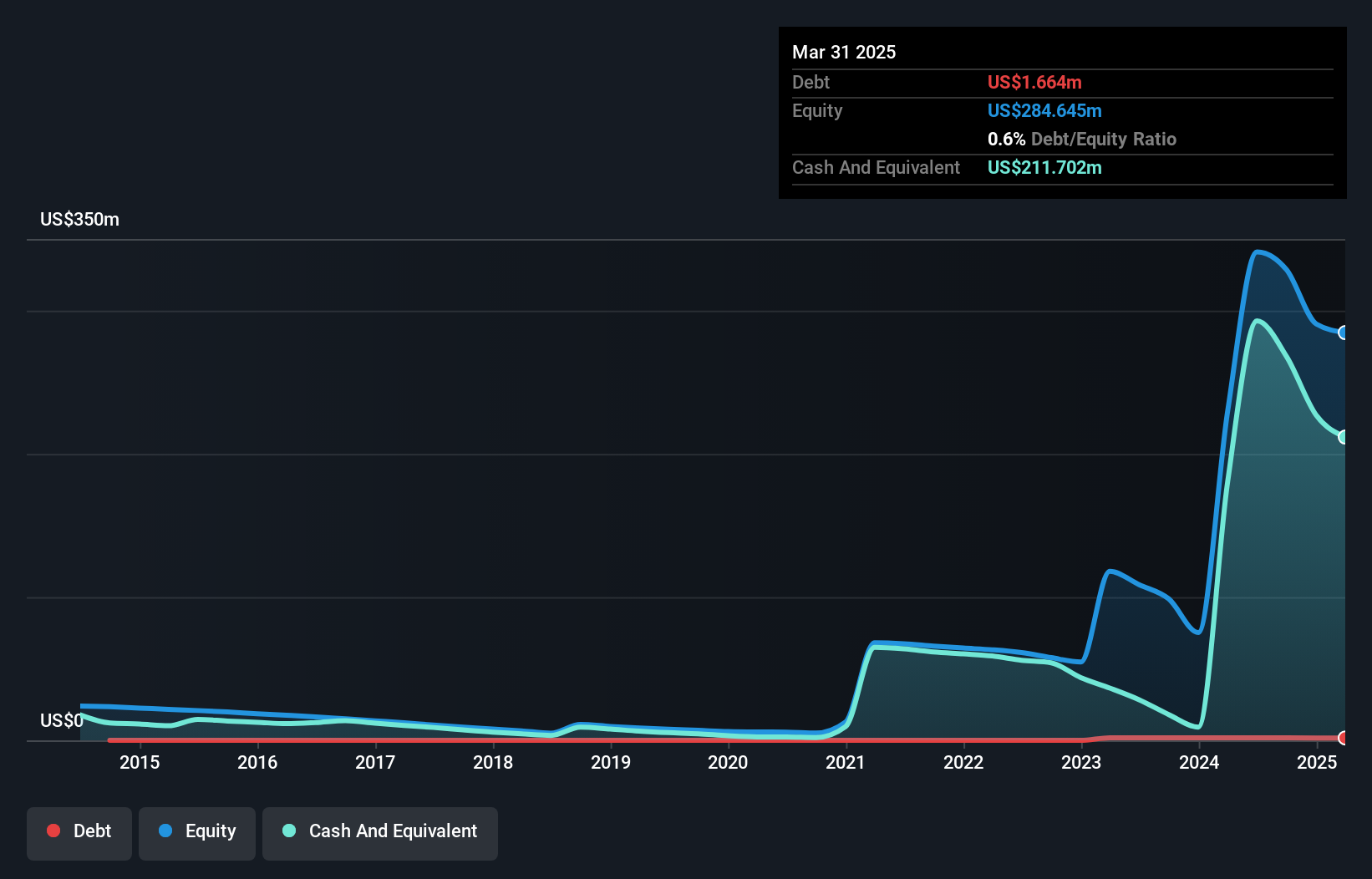 NYSEAM:CATX Debt to Equity History and Analysis as at Jun 2025