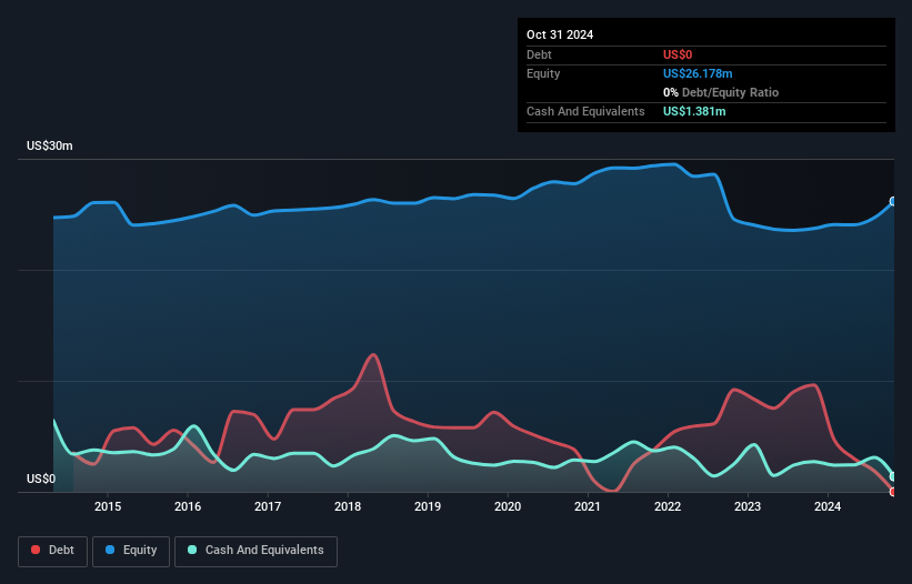 NasdaqCM:JVA Debt to Equity History and Analysis as at Feb 2025