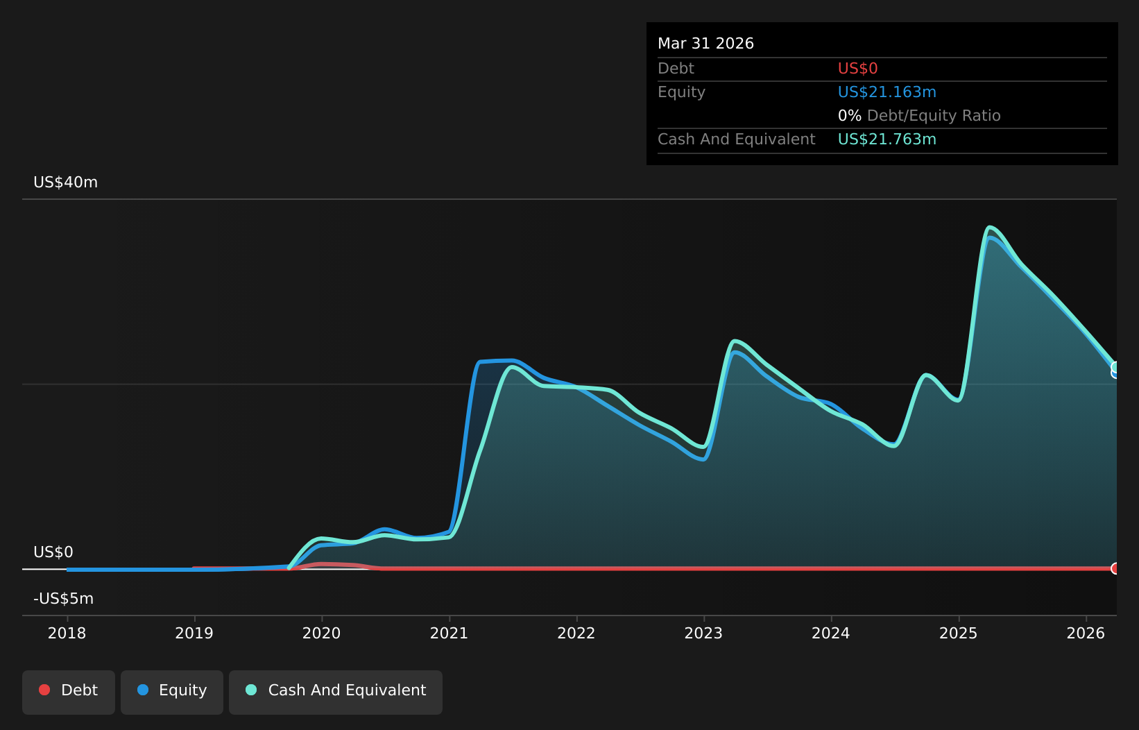 ODYS Debt to Equity History and Analysis as at Jul 2026