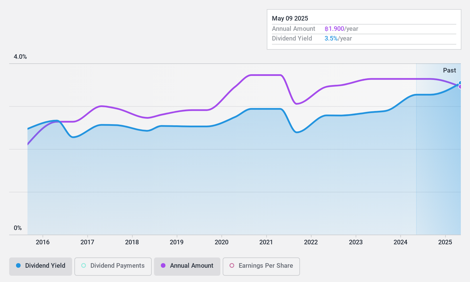 SET:PB Dividend History as at Dec 2024