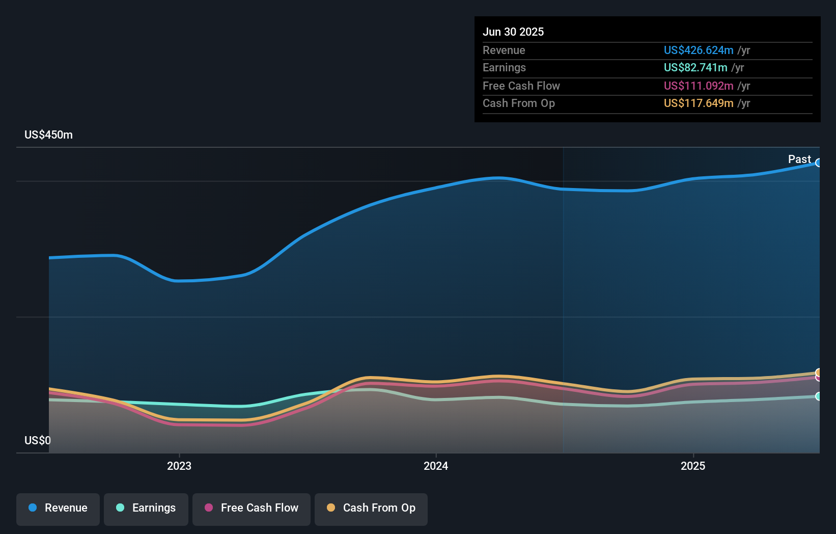 JOE Earnings & Revenue Growth as at Jul 2025