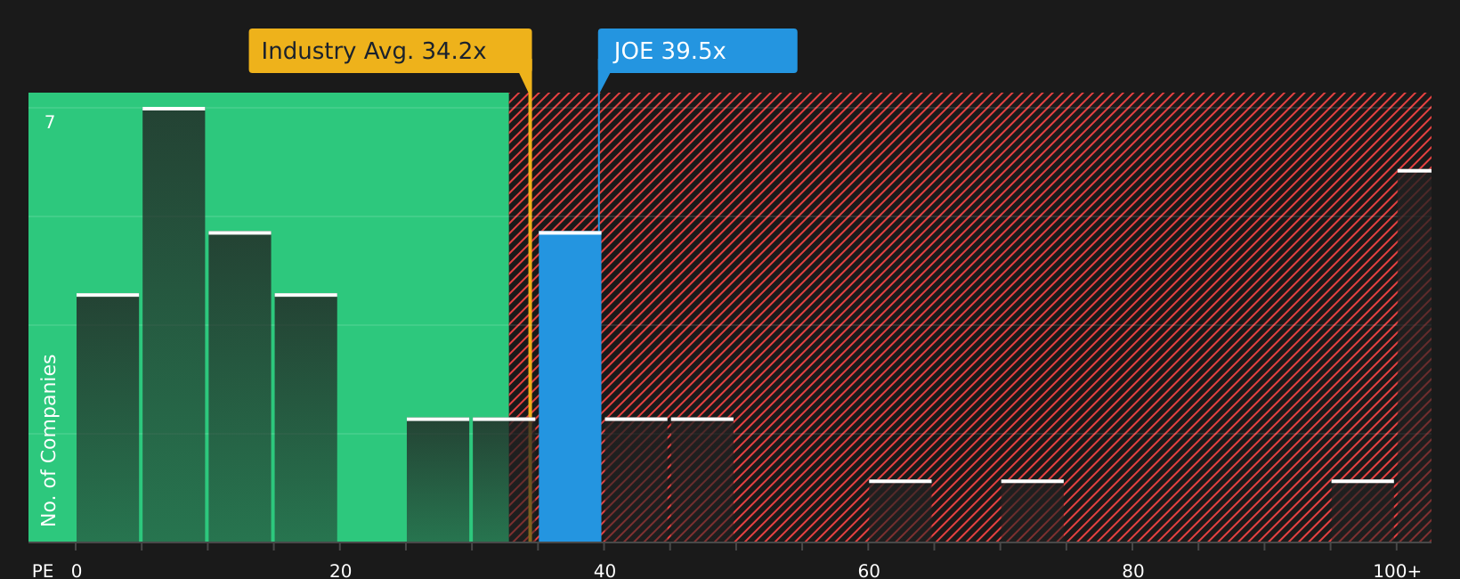 NYSE:JOE P/E Ratio as at Jan 2026