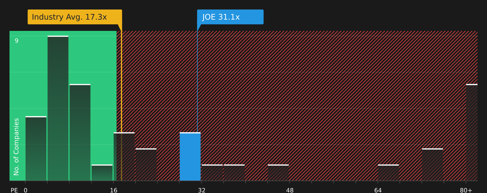 NYSE:JOE P/E Ratio as at Aug 2026