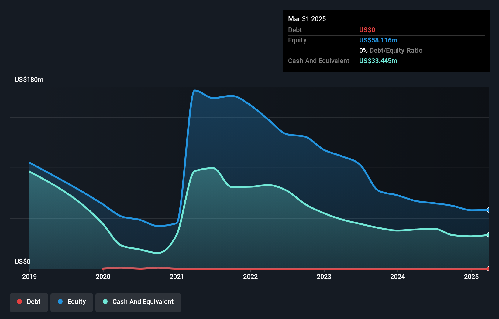 CURI Debt to Equity History and Analysis as at Jun 2025