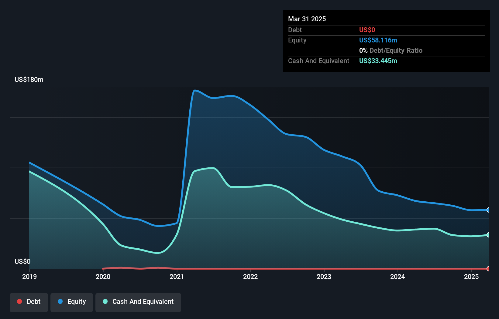 NasdaqCM:CURI Debt to Equity History and Analysis as at Jan 2025