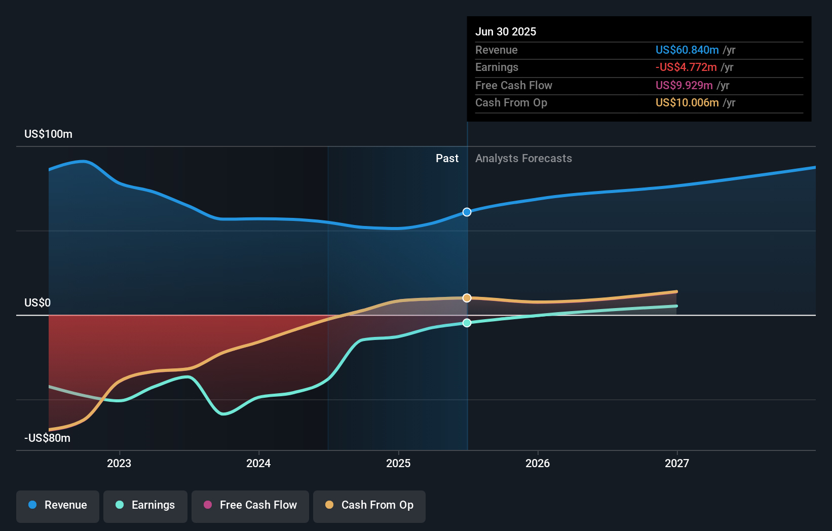 CURI Earnings and Revenue Growth as at Oct 2025