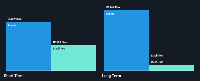 NasdaqCM:CURI Financial Position Analysis as at Nov 2024