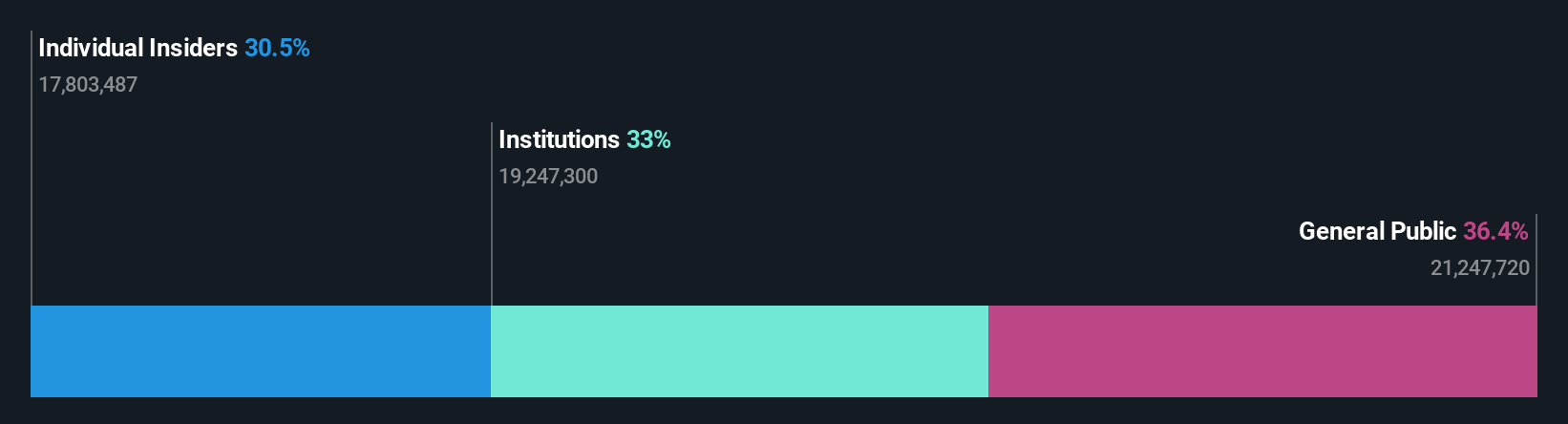 CURI Ownership Breakdown as at Dec 2025
