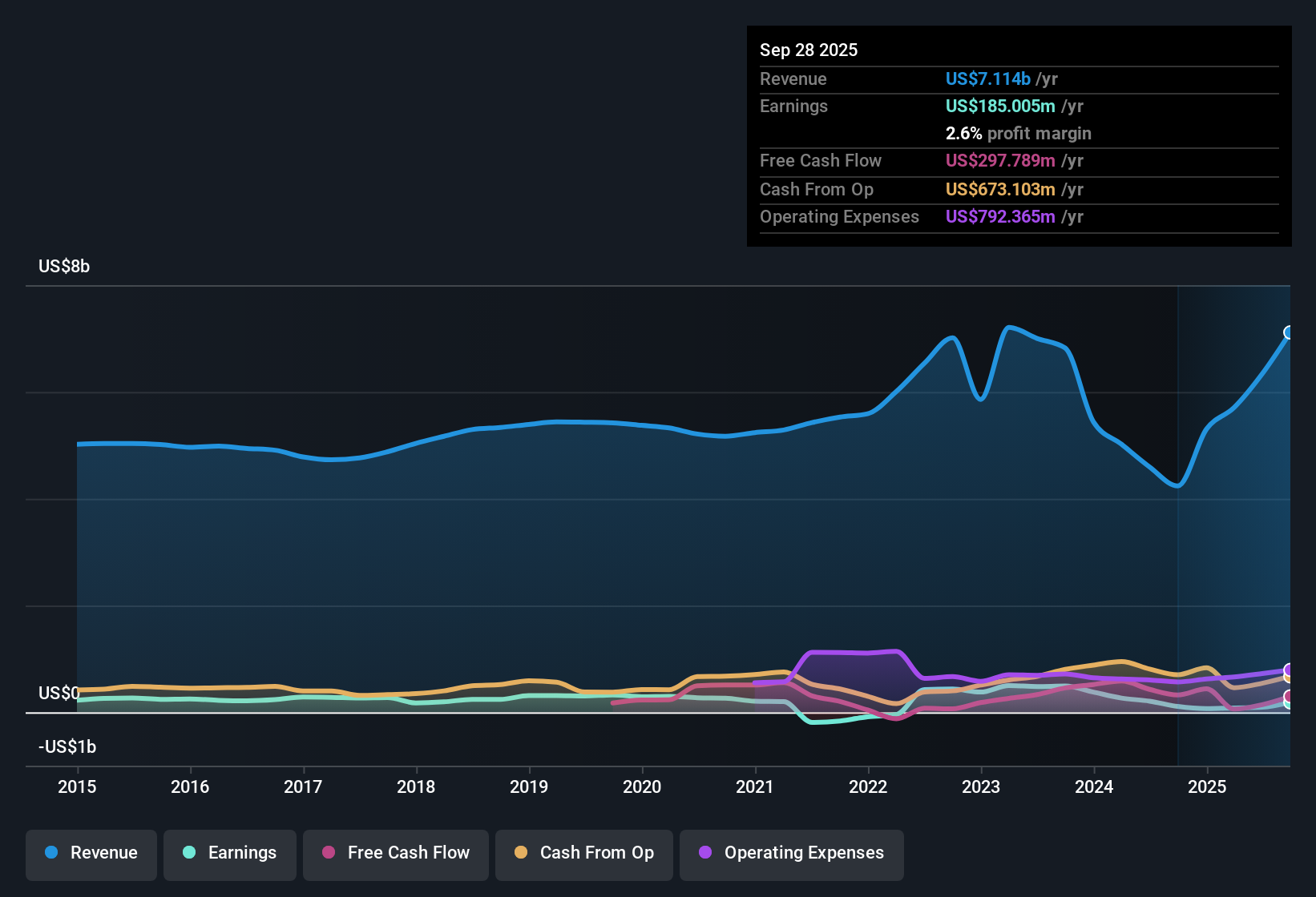 NYSE:SON Earnings & Revenue History as at Oct 2025