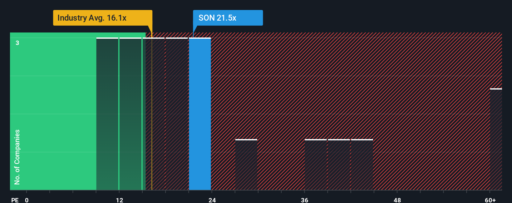 NYSE:SON PE Ratio as at Oct 2025