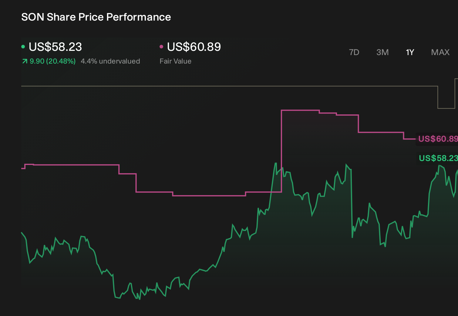 NYSE:SON 1-Year Stock Price Chart