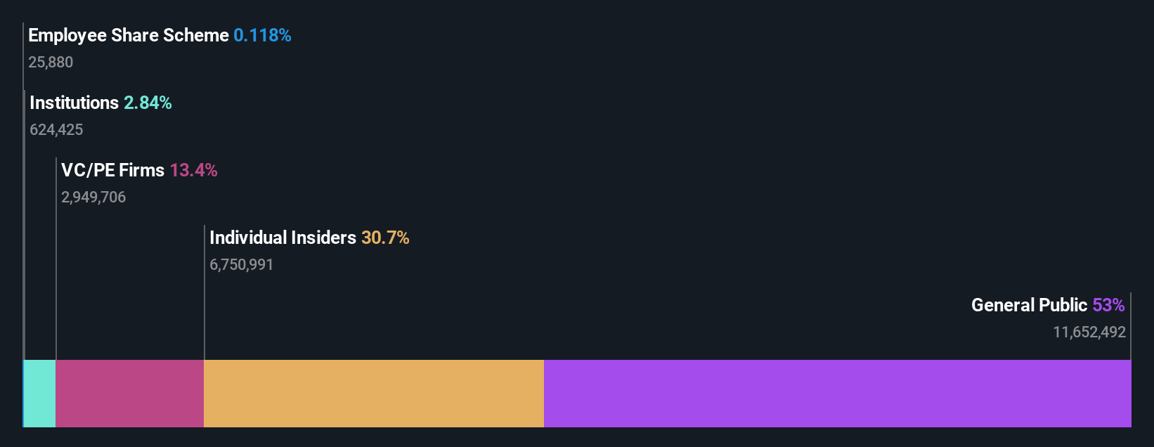 KOSDAQ:A394280 Ownership Breakdown as at Feb 2025